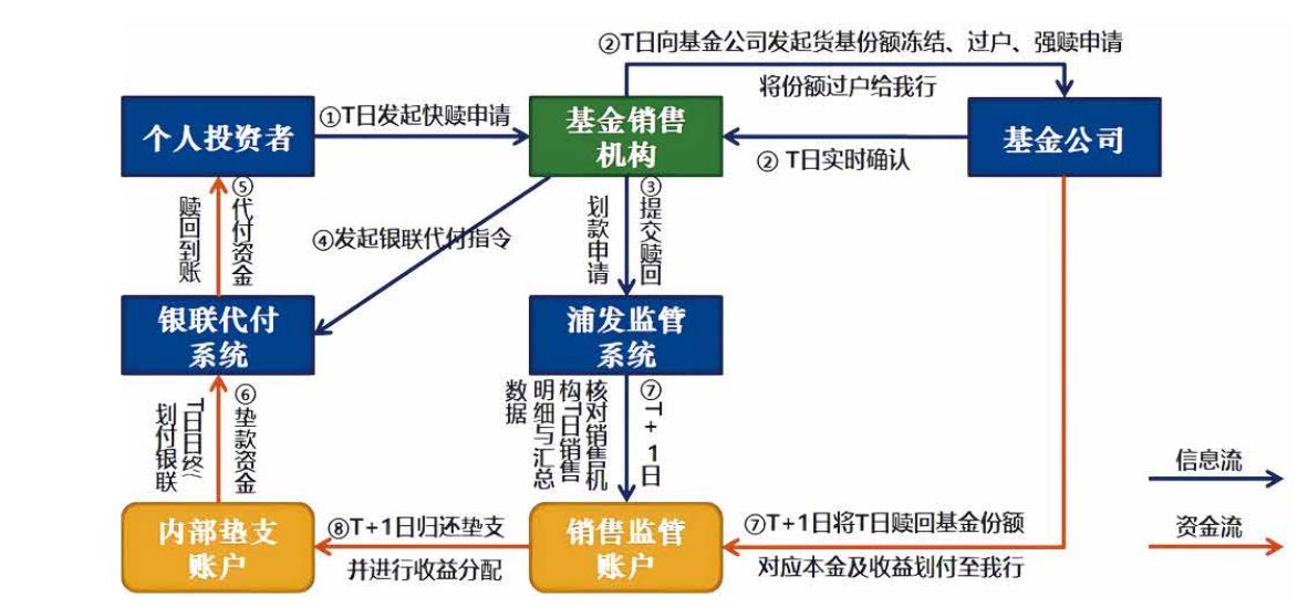 图6：互联网财富管理机构（浦发监管）非货公募基金保有规模_第4页