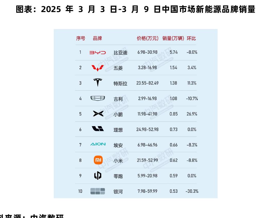 图表：2025年3月3日-3月9日中国市场新能源品牌销量