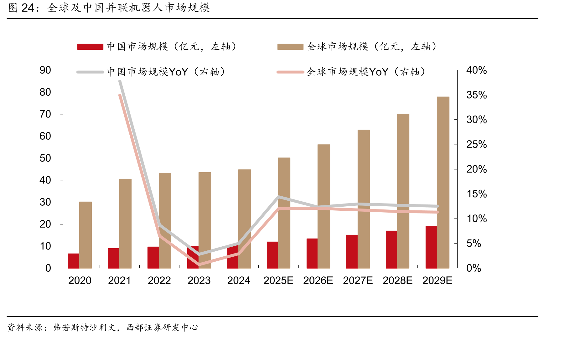 全球及中国并联机器人市场规模