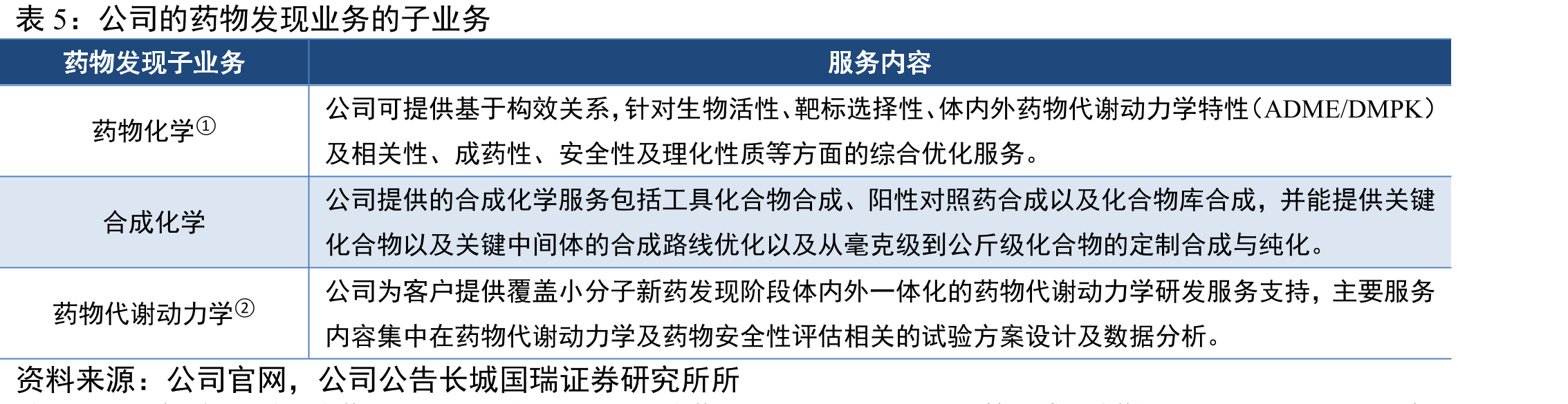 CRO产业链_第5页