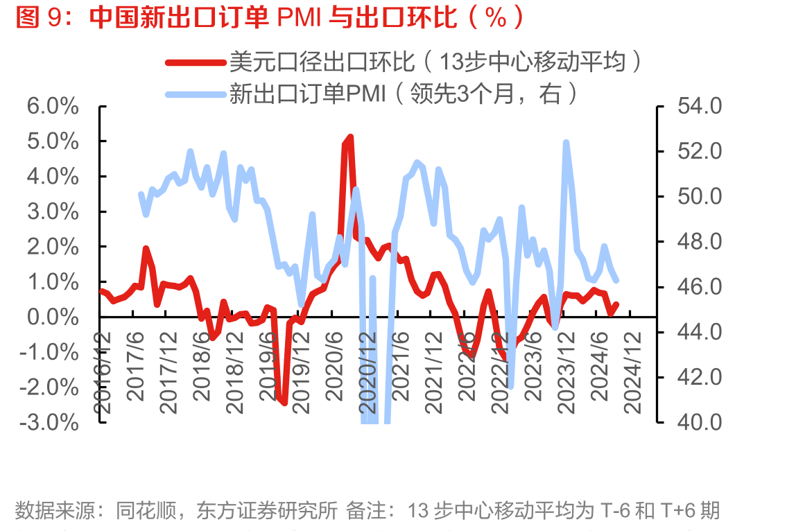 中国对美出口依赖度不同的商品占中国对美总出口的比例（%，中国海关口径）_第3页