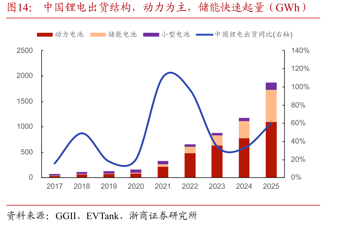 中国锂电出货结构，动力为主，储能快速起量（GWh）