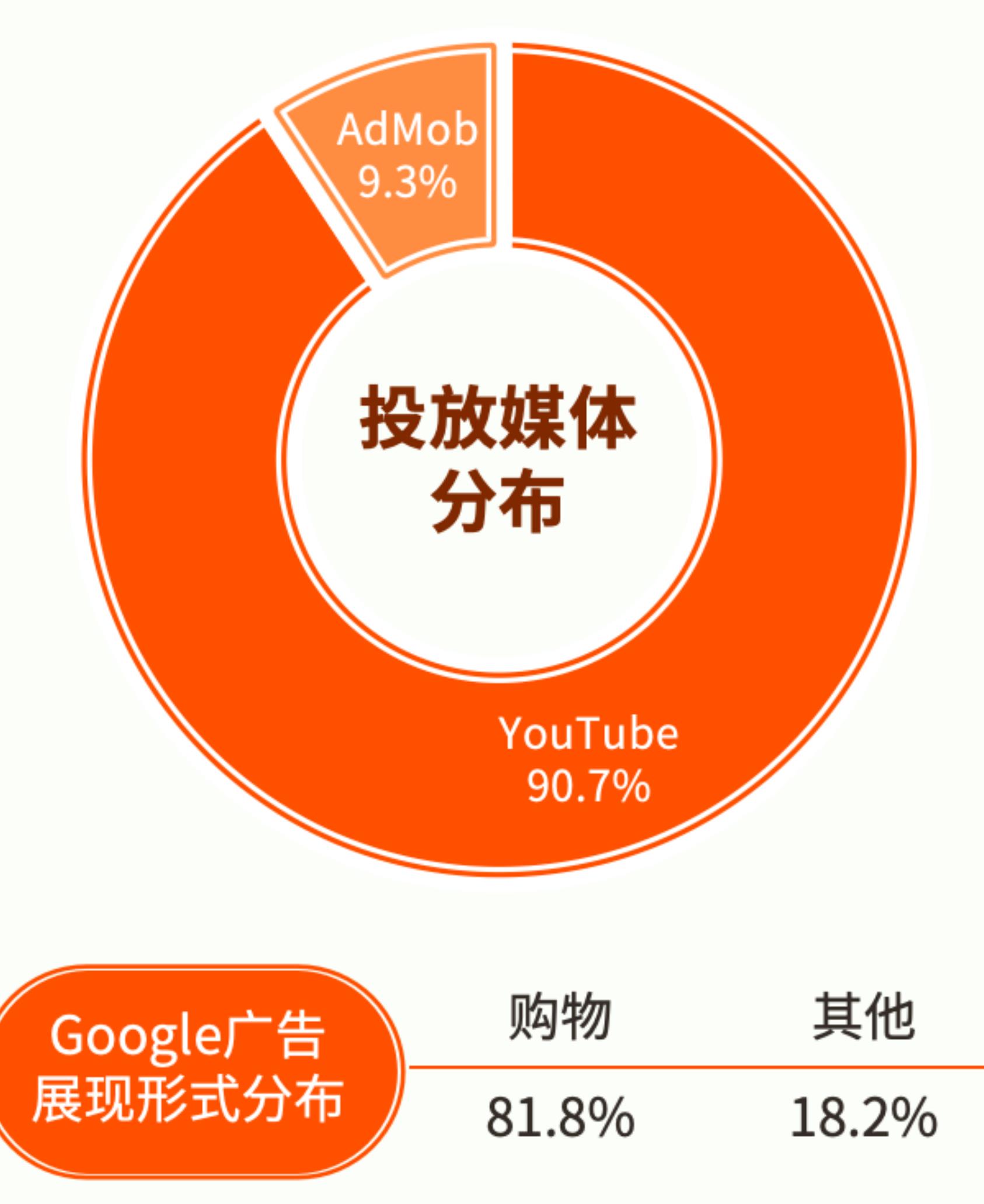 数据来源：GoodsFox，统计Meta、Google、TikTok多个媒体投放渠道的广告素材数，统计时间2025年1月-12._第2页