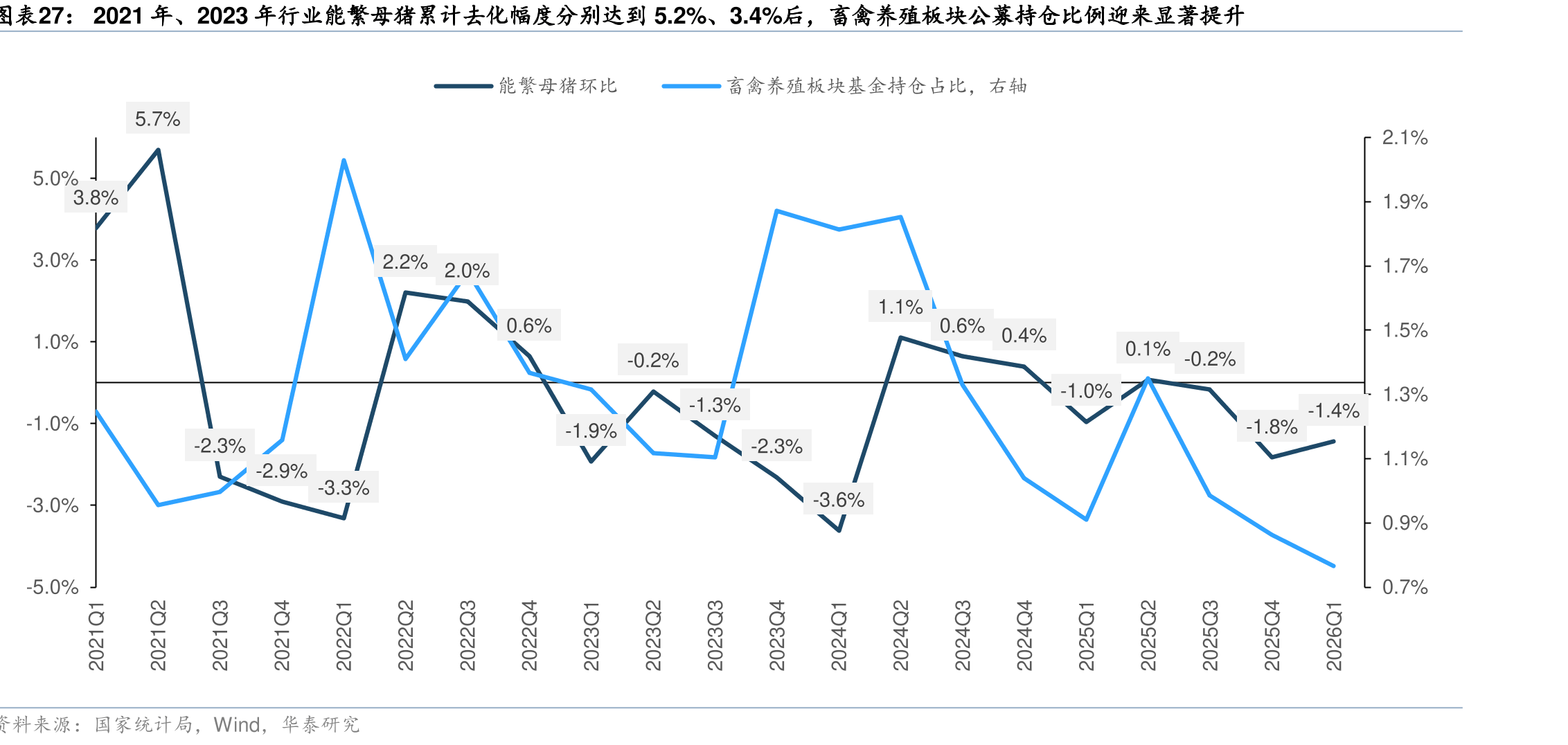 2021年、2023年行业能母猪计去化幅度分别达到5.2%、3.4%，畜禽养殖板块公募仓比例迎来显著升