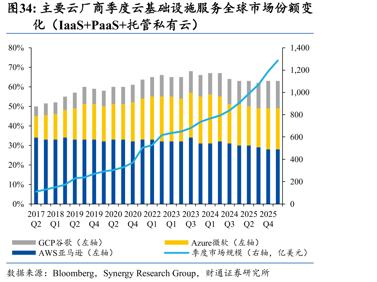 主要云厂商季度云基础设施服务全球市场份额变