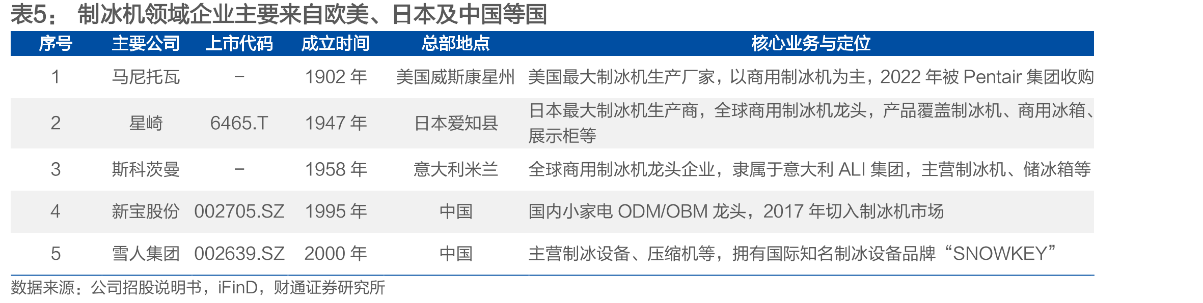制冰机领域企业主要来自欧美、日本及中国等国