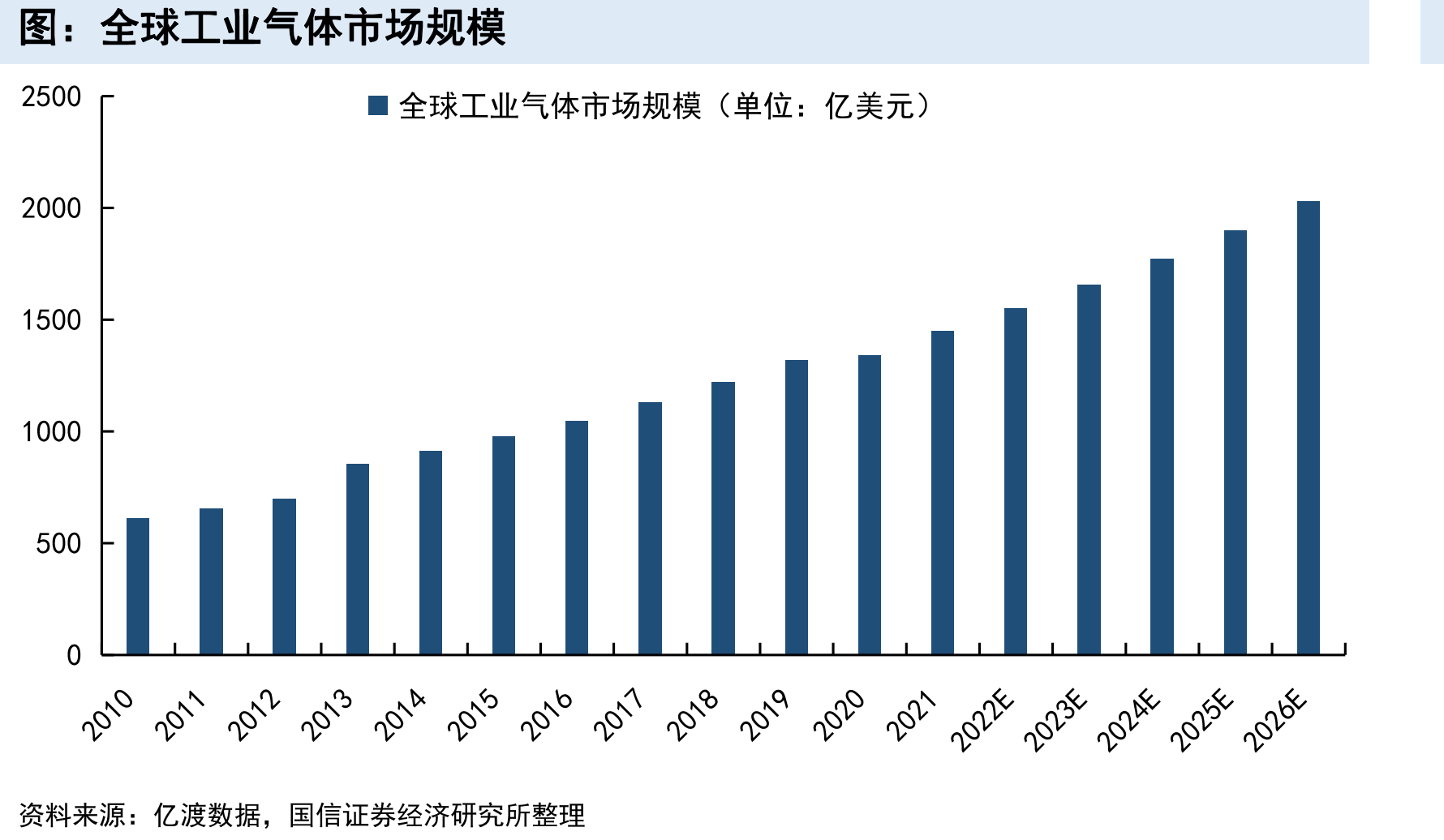 全球工业气体市场规模