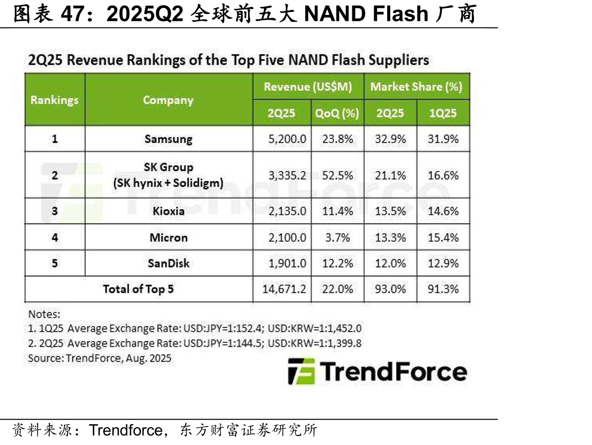 2025Q2全球前五大NANDFlash厂商