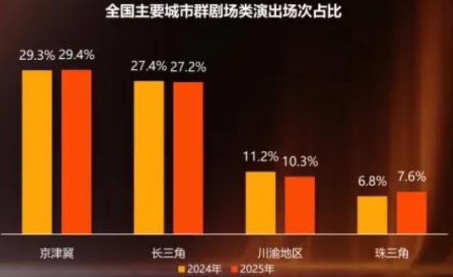 全国主要城市群剧场类演出场次占比