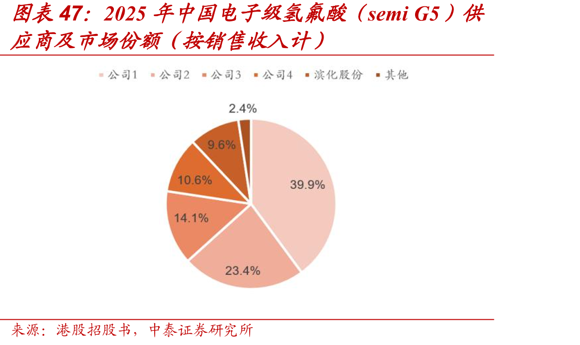 2025年中国电子级氢氟酸（semiG5）供