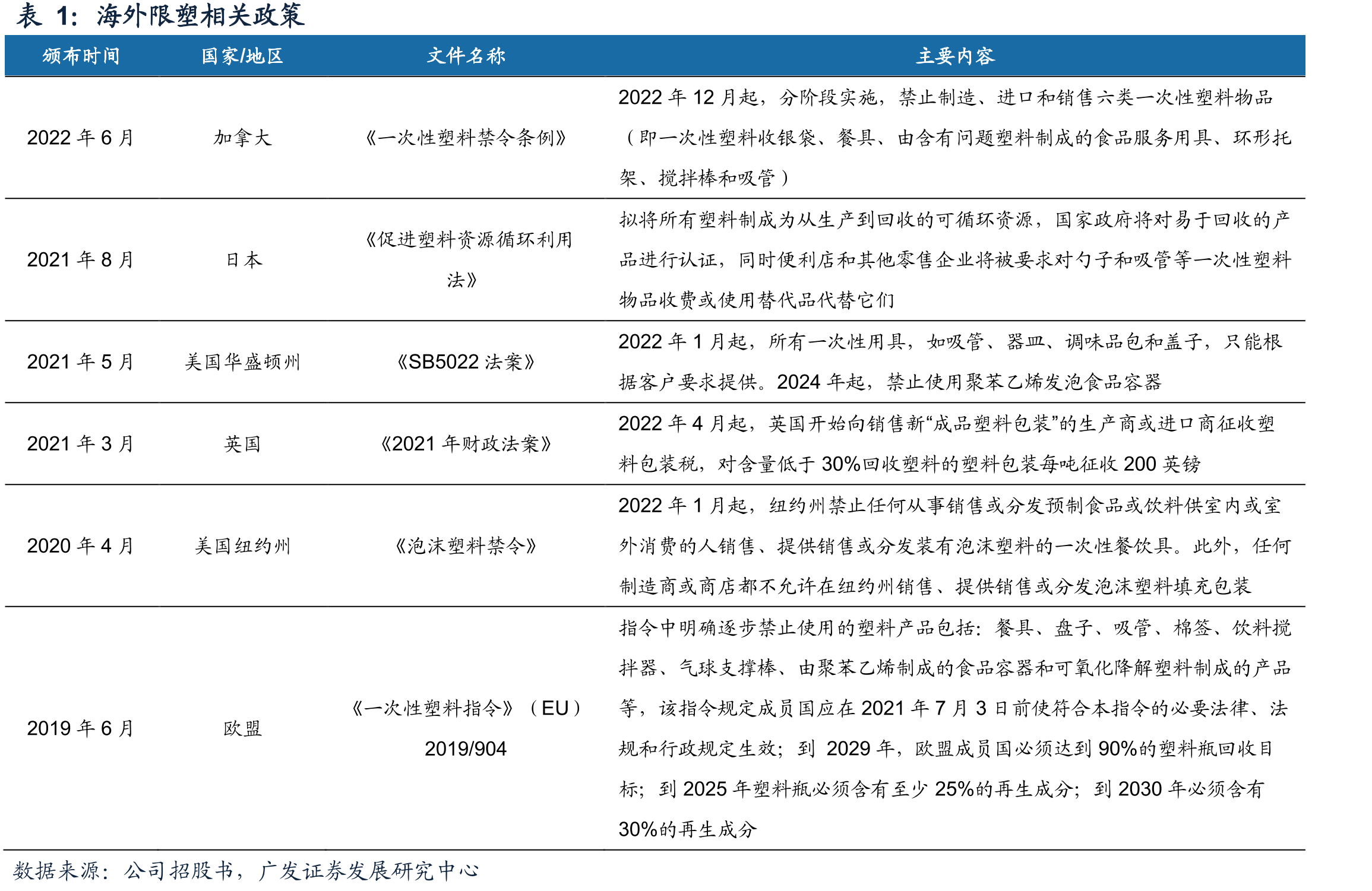 海外限塑相关政策