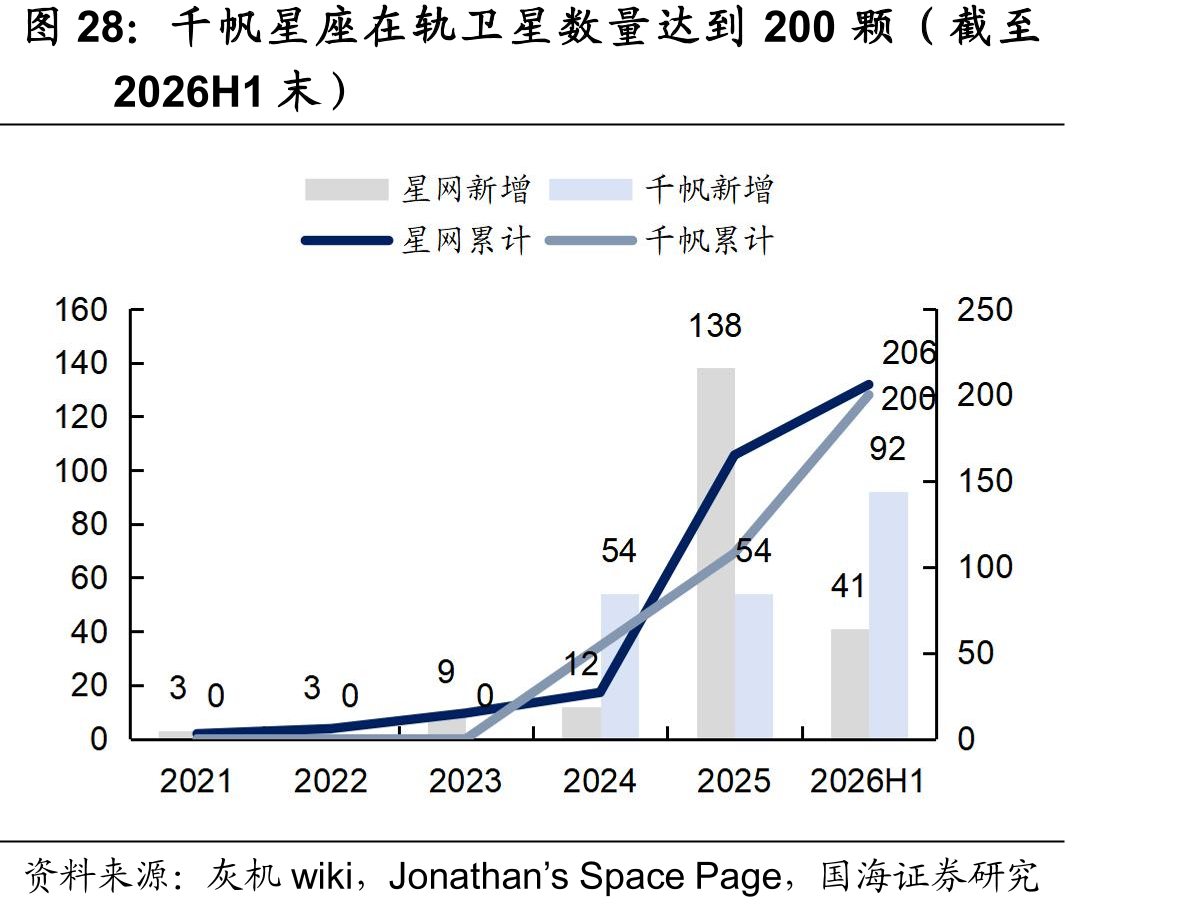 千帆星座在轨卫星数量达到200颗（截至