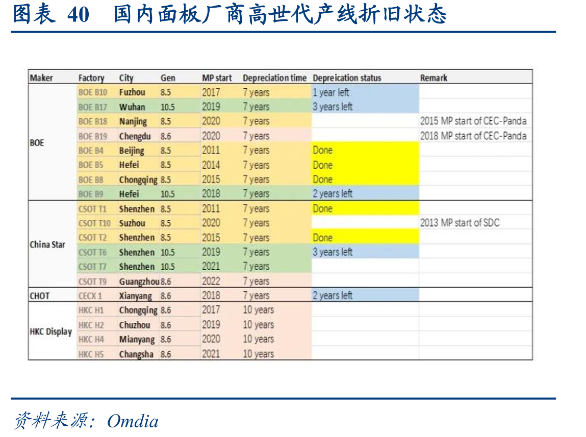 图表40国内面板厂商高世代产线折旧状态