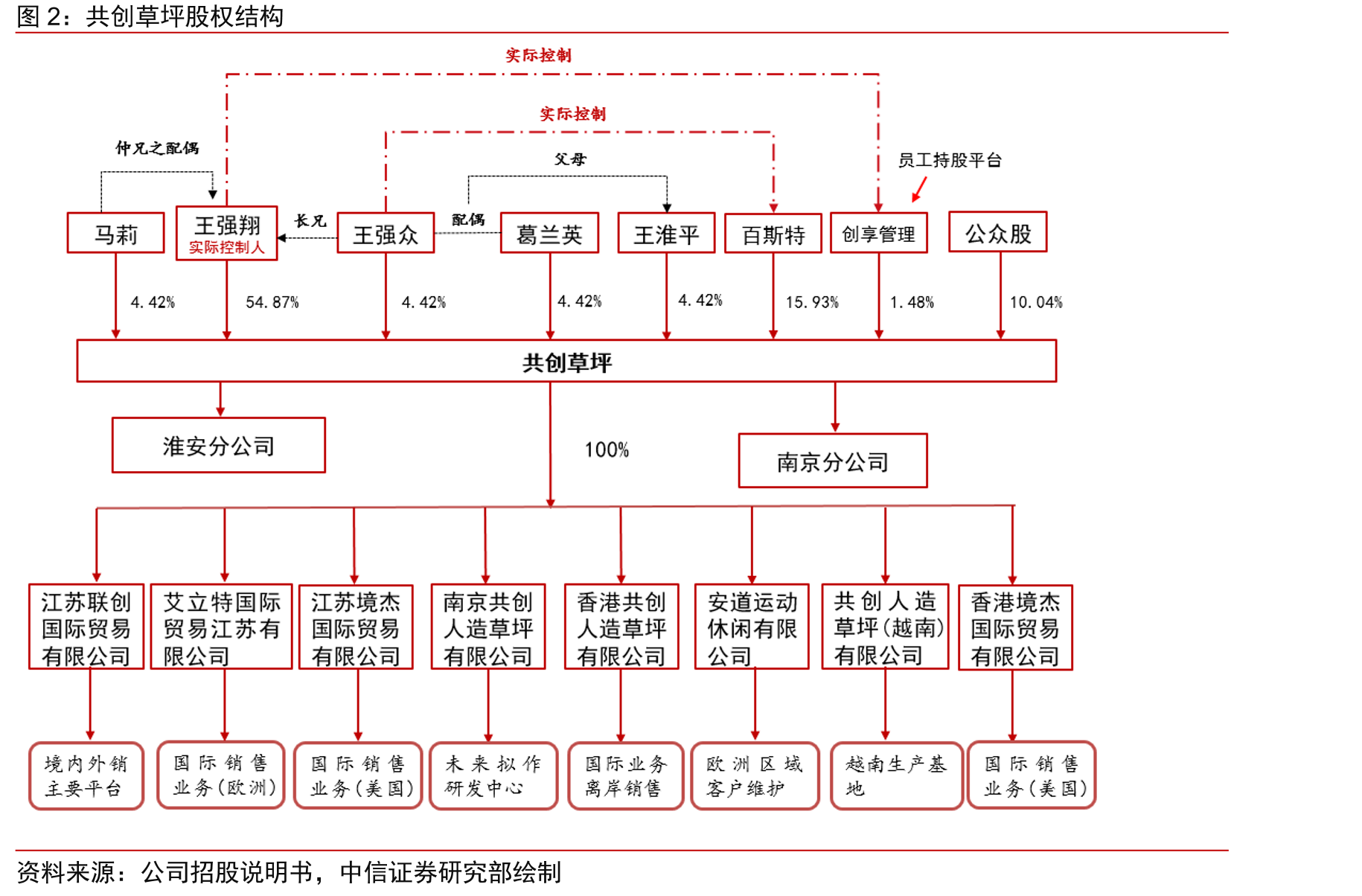共创草坪股权结构