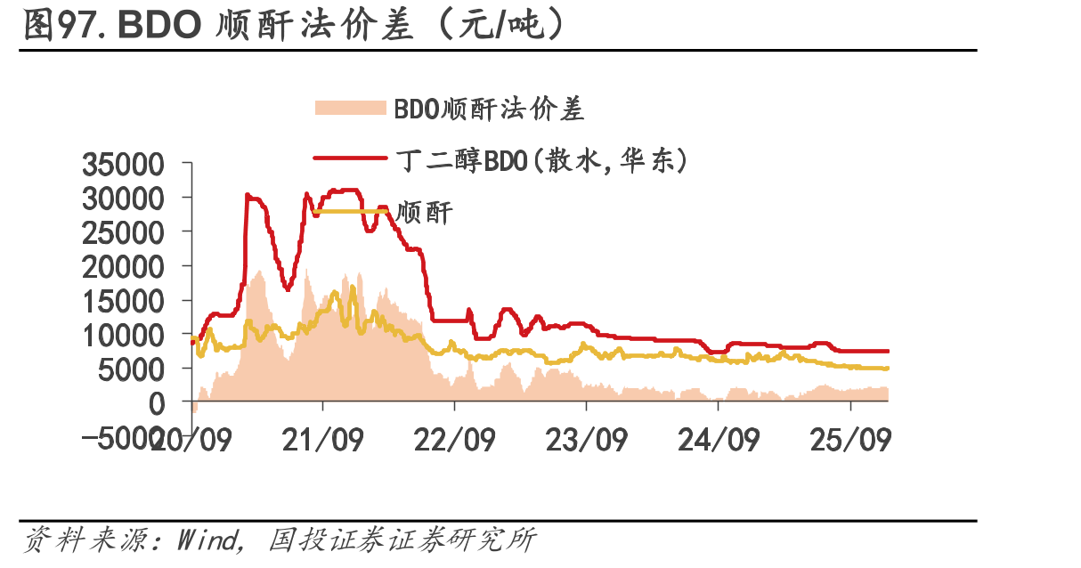 图97.BDO顺酐法价差（元/吨）