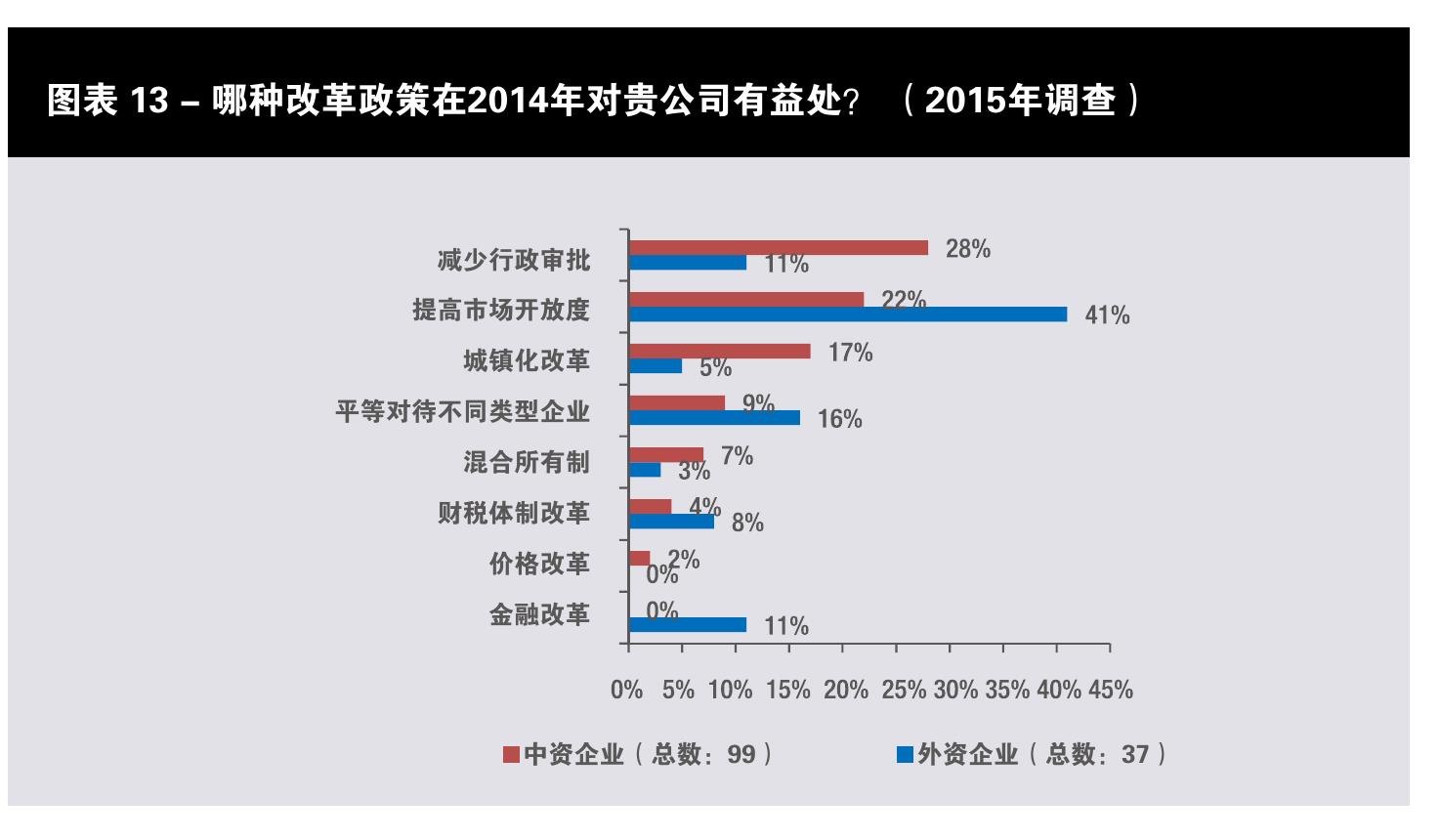 图表13－哪种改革政策在2014年对贵公司有益处？ （2015年调查）
