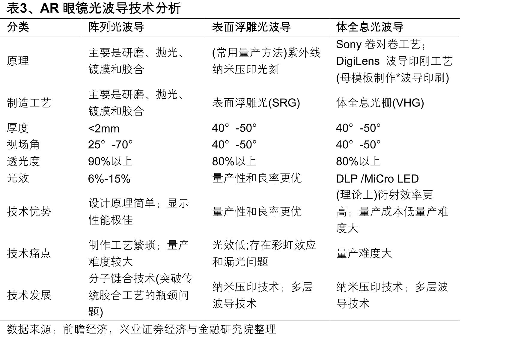 表1、全彩MicroLED的部分AR眼镜参数_第4页