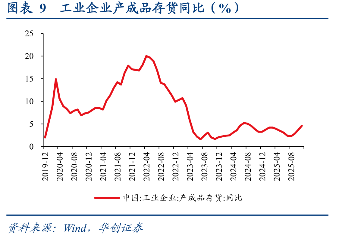 图表9工业企业产成品存货同比（%）