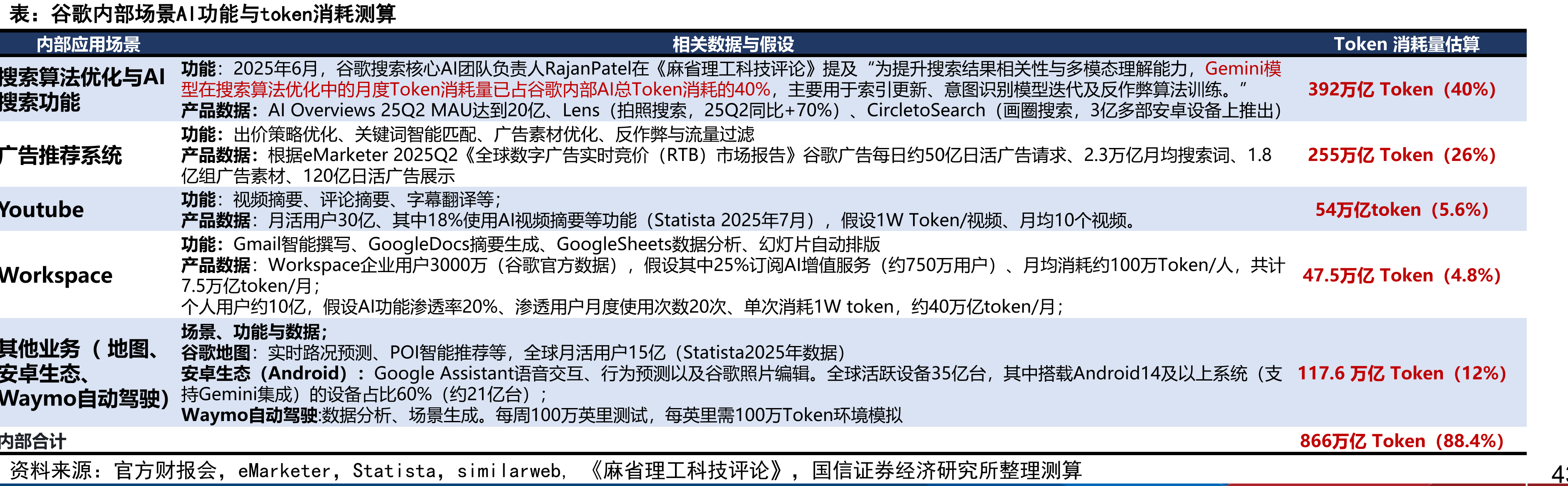 谷歌内部场景AI功能与token消耗测算