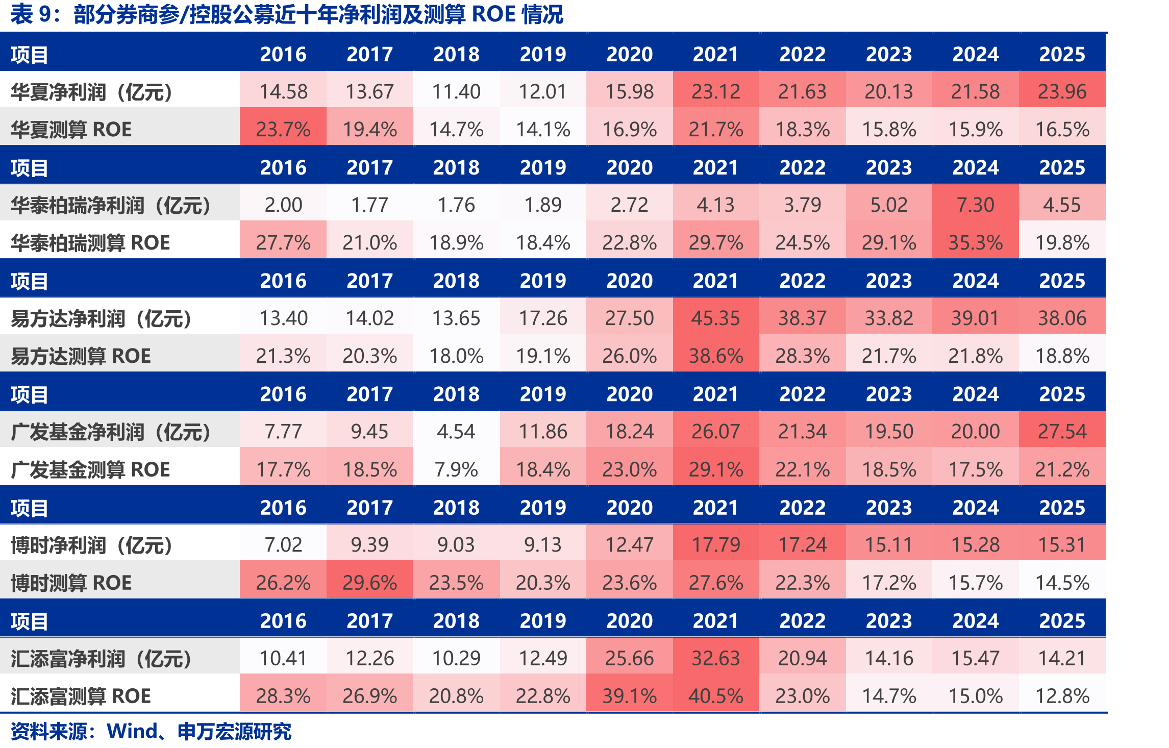 部分券商资管子近十年营收、管理规模及测算费率情况_第3页