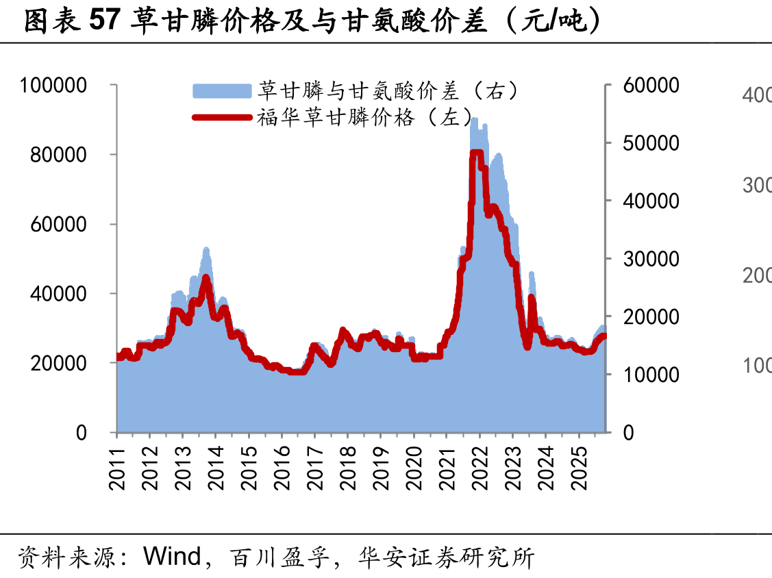图表57草甘膦价格及与甘氨酸价差（元/吨）