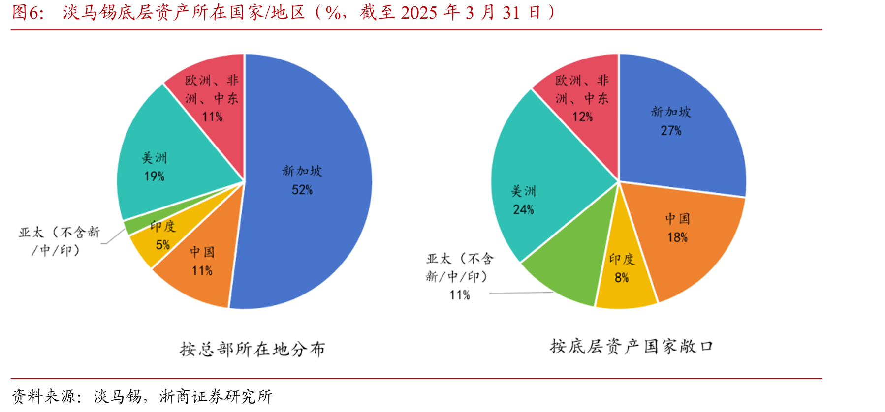 淡马锡底层资产所在国家/地区（%，截至2025年3月31日）