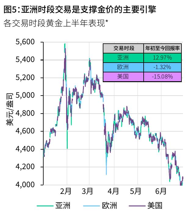 亚洲时段是支撑金价主要引擎，美国时段主导金价回调