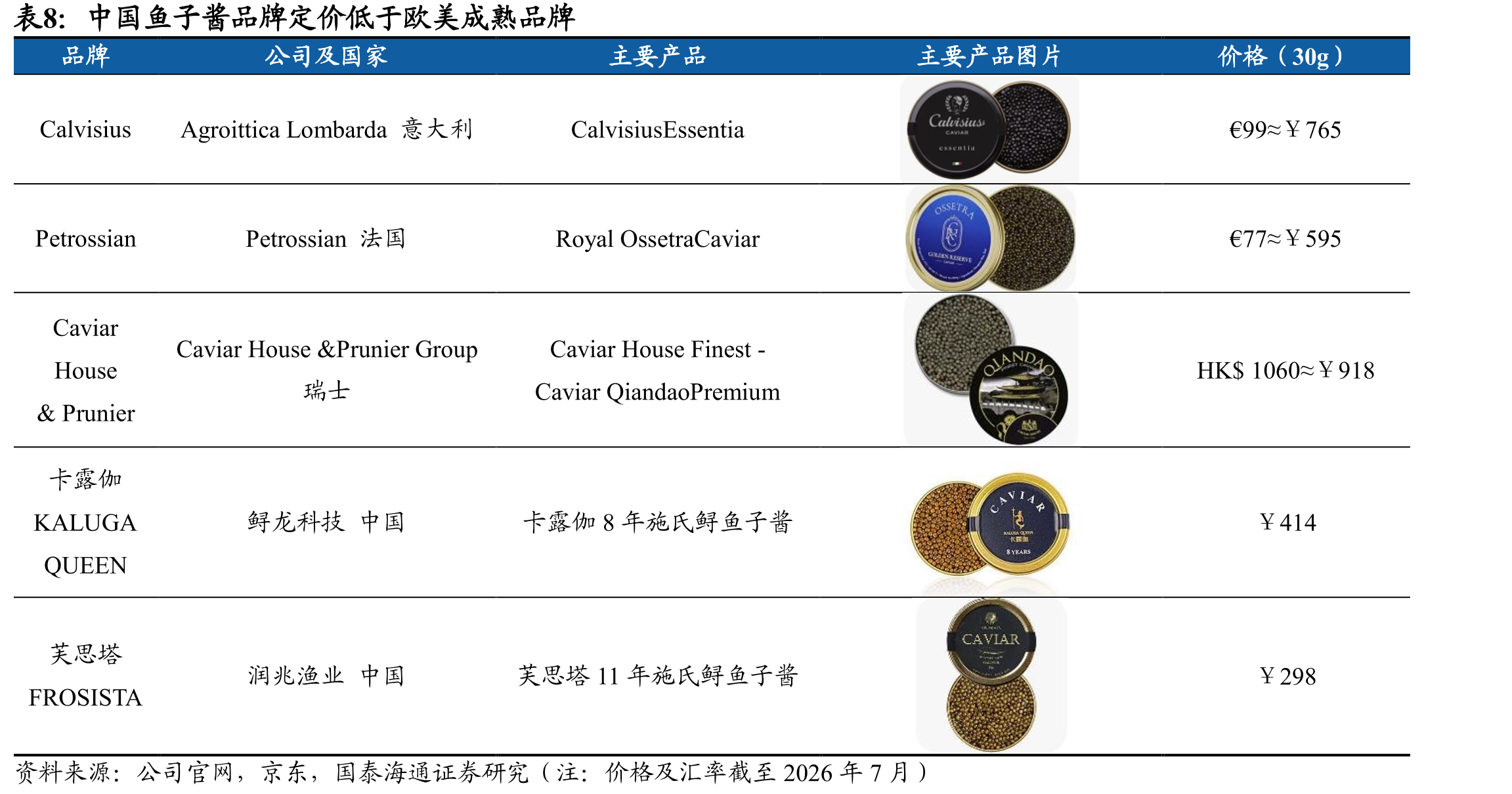 中国鱼子酱品牌定价低于欧美成熟品牌