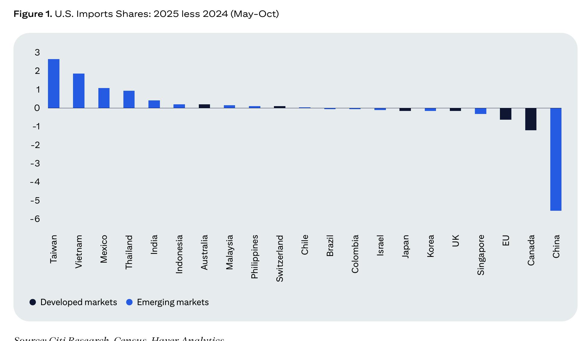 Figure 1. U.S. Imports Shares： 2025 less 2024 (May–Oct)