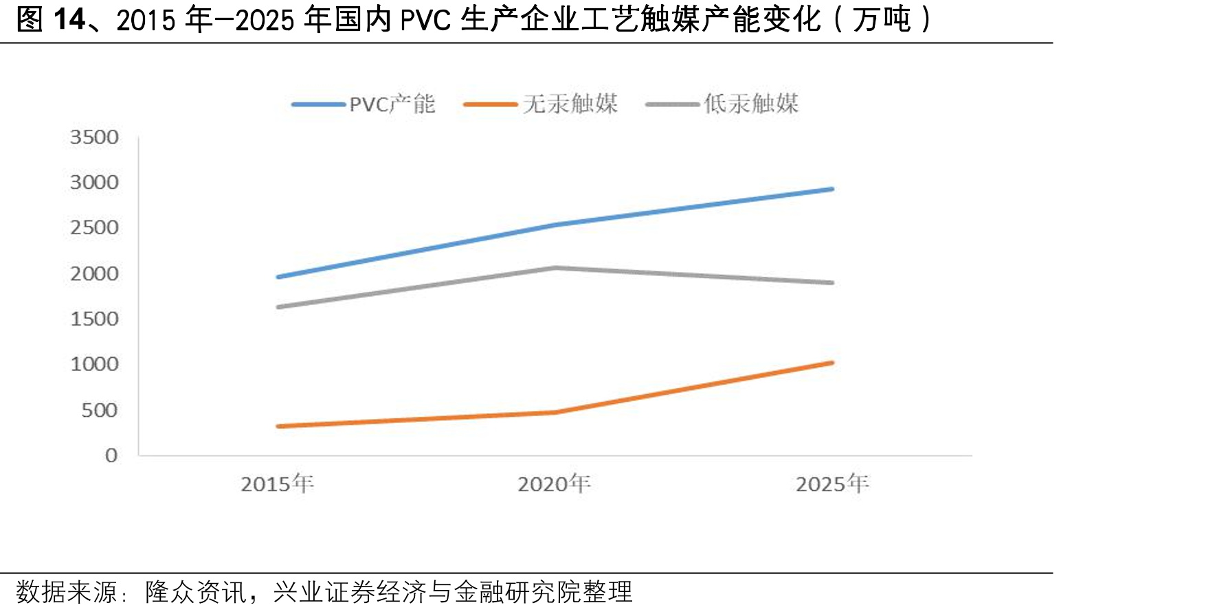 图14、2015年-2025年国内PVC生产企业工艺触媒产能变化（万吨）