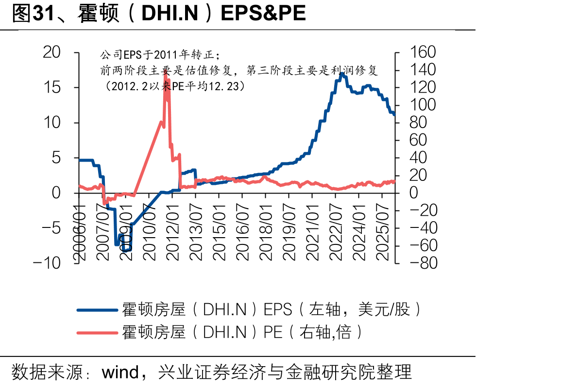 图31、霍顿（DHI.N）EPS&PE
