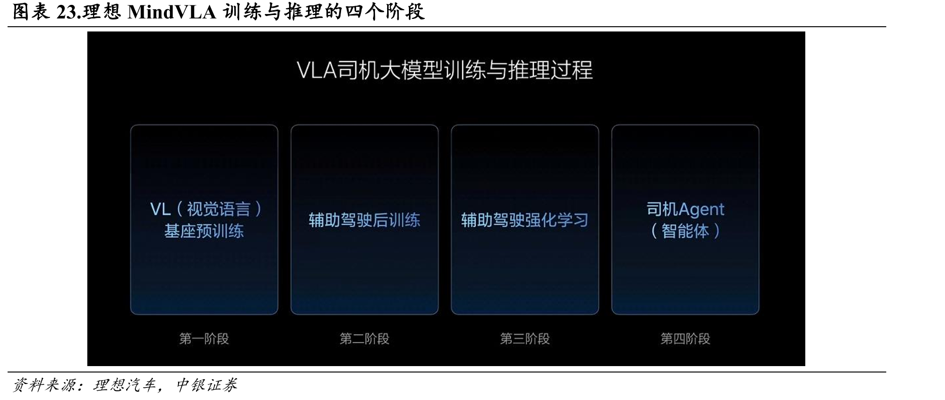 图表23.理想MindVLA训练与推理的四个阶段