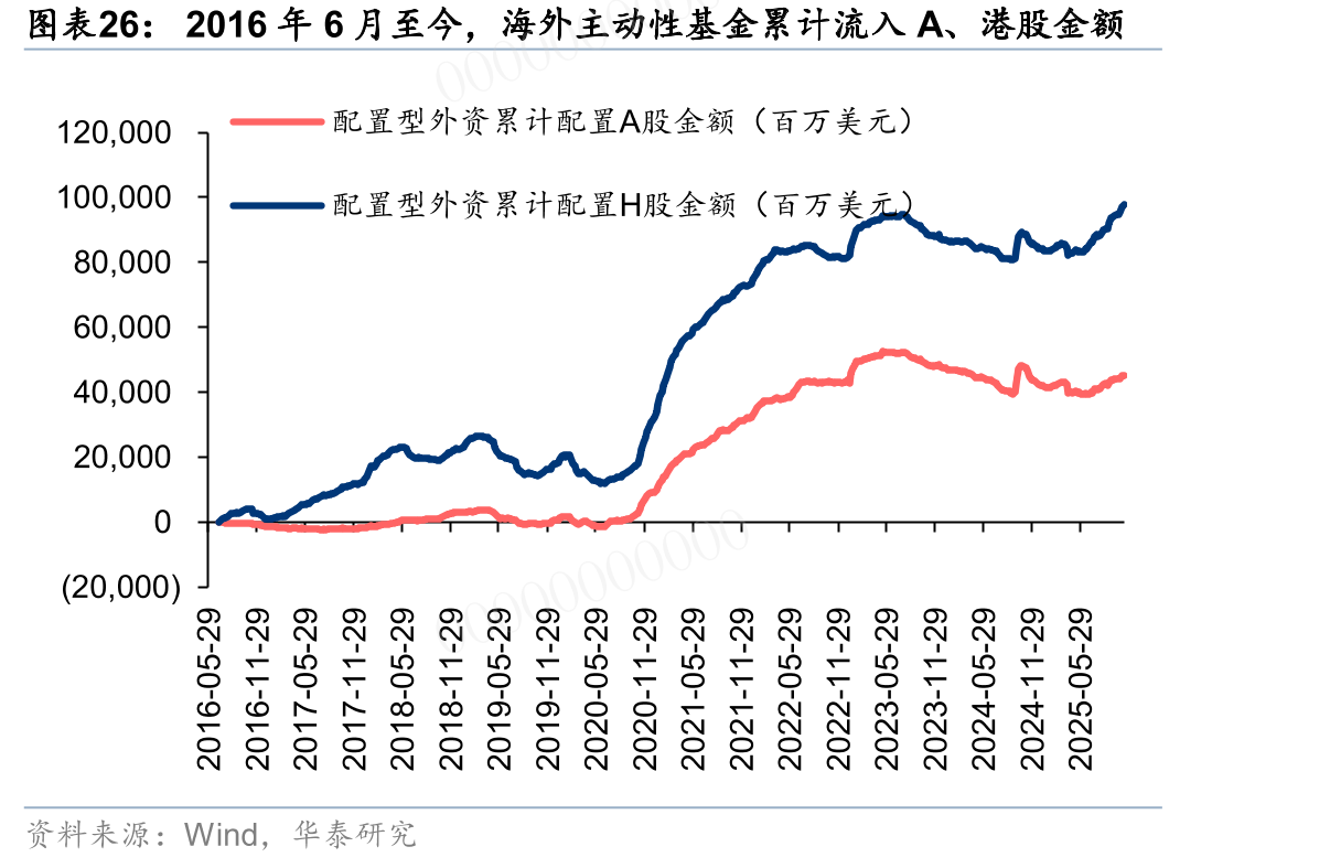 2016年6月至今，海00外0主0动00性基金累计流入A、港股金额0000000陆股通：日均成交金额(亿0元)0