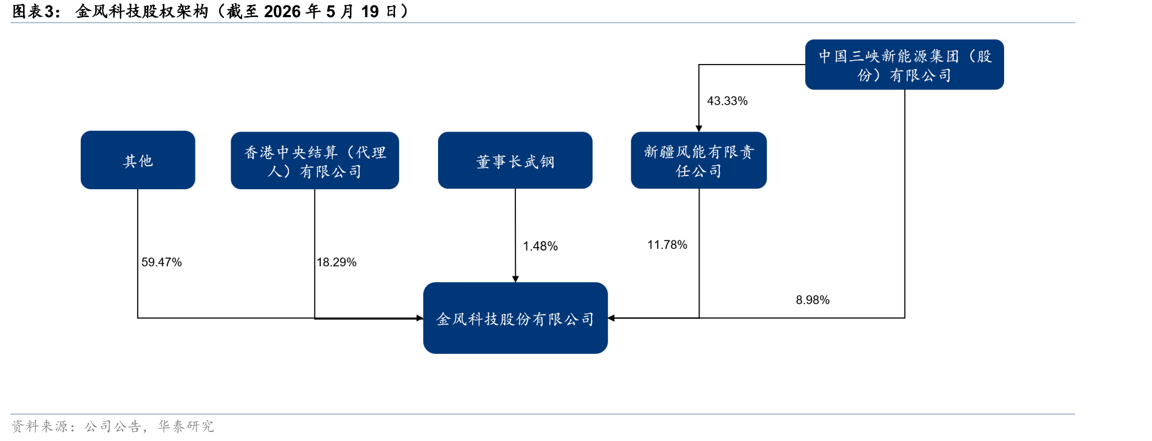 金风科技股权架构（截至2026年5月19日）