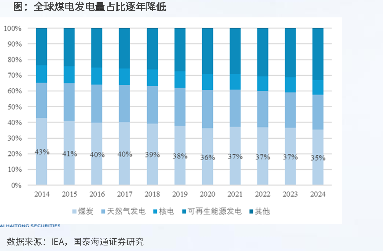 全球煤电发电量占比逐年降低