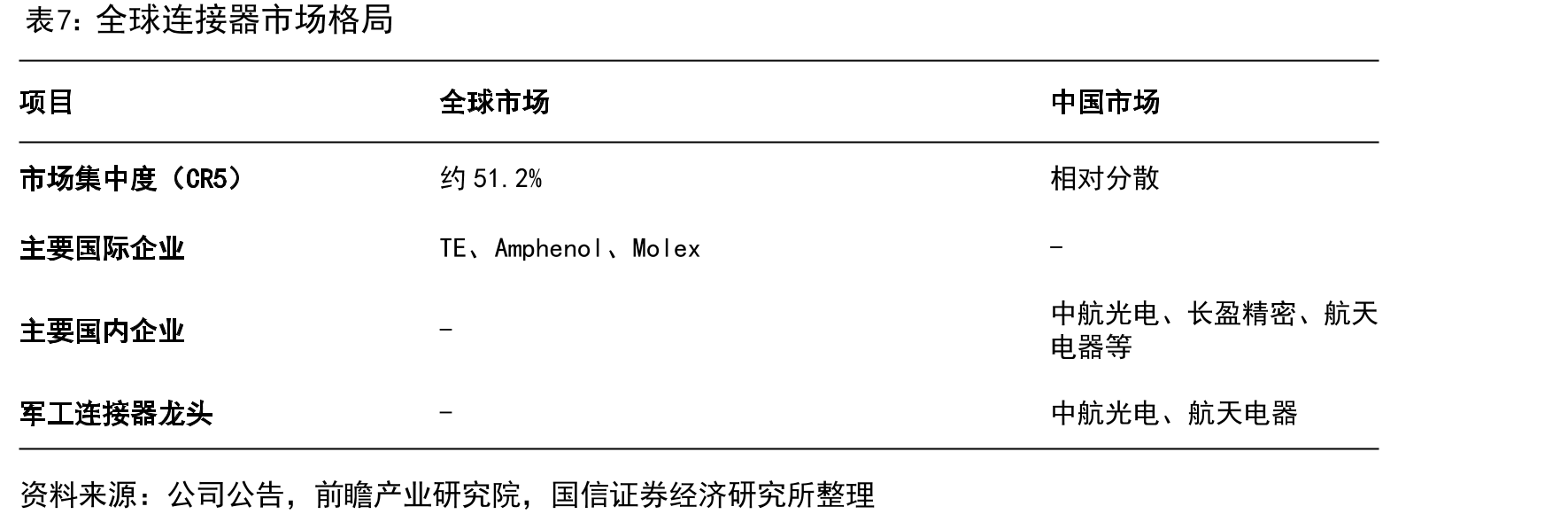 2020-2025年全球连接器市场规模（亿美元）_第4页