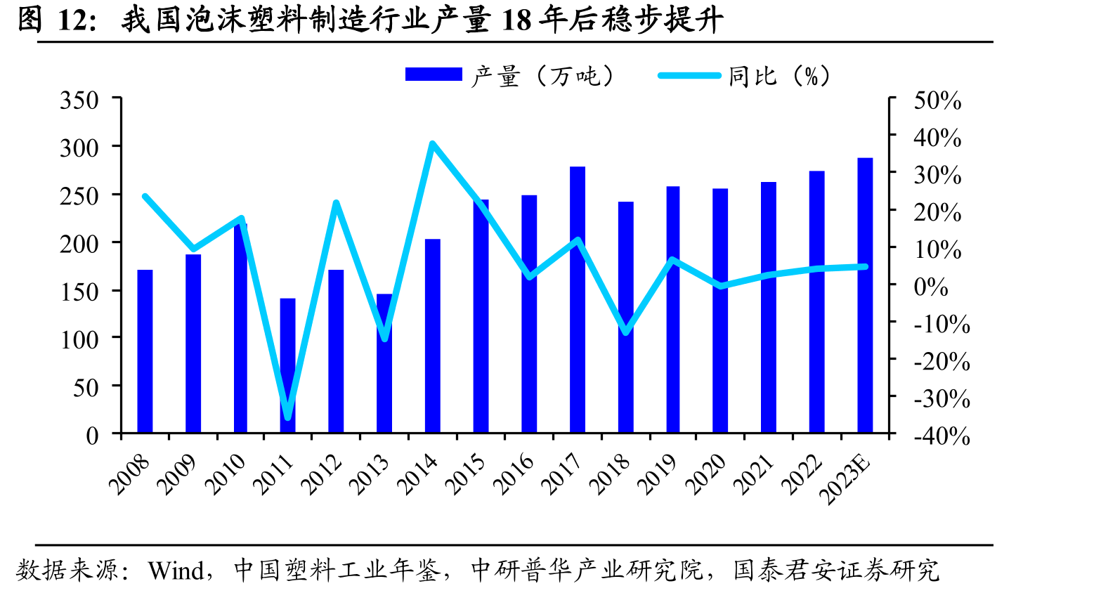 我国泡沫塑料制造行业产量18年后稳步提升