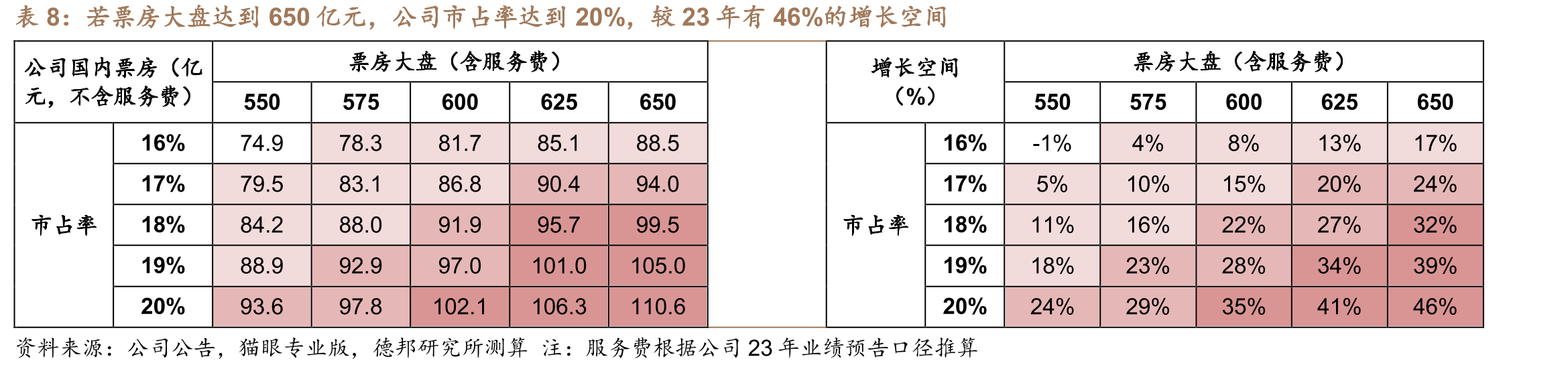 若票房大盘达到650亿元，公司市占率达到20%，较23年有46%的增长空间