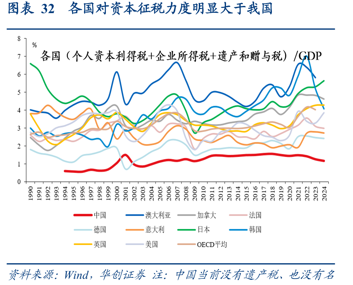 图表32各国对资本征税力度明显大于我国