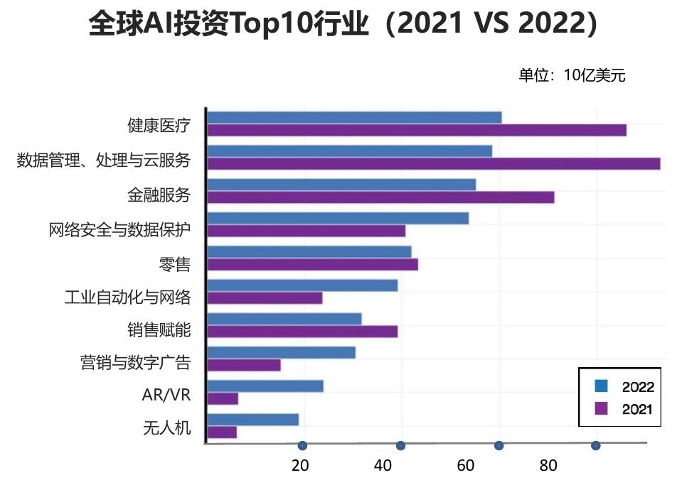 全球Ai投资Top10行业