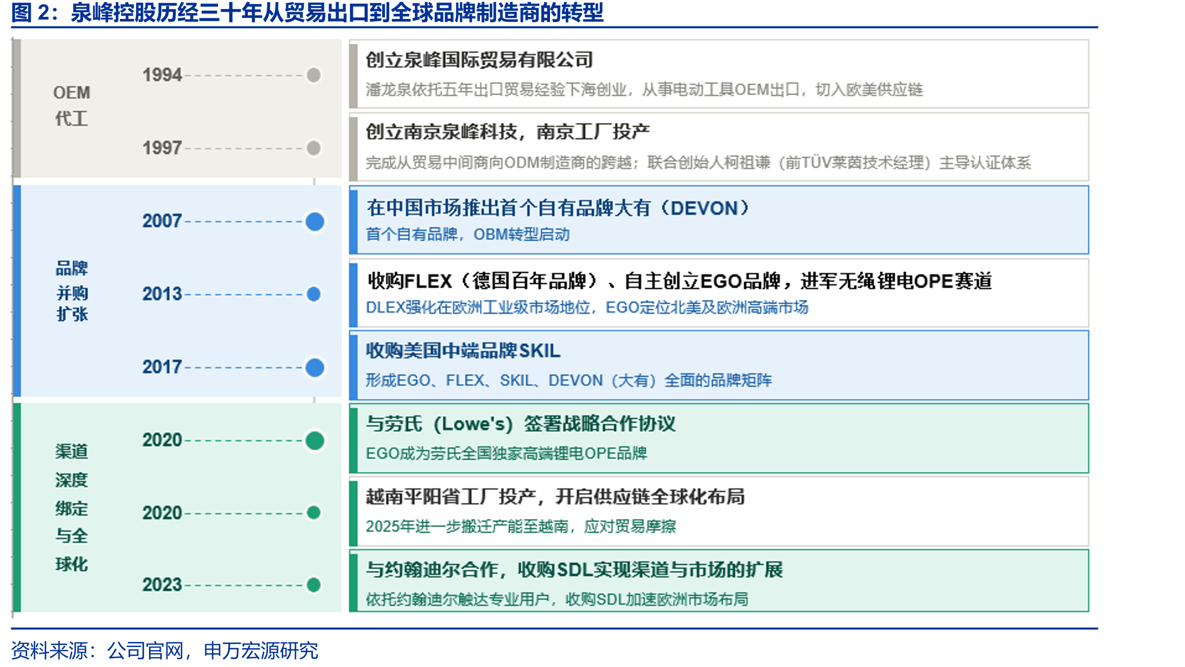 泉峰控股历经三十年从贸易出口到全球品牌制造商的转型