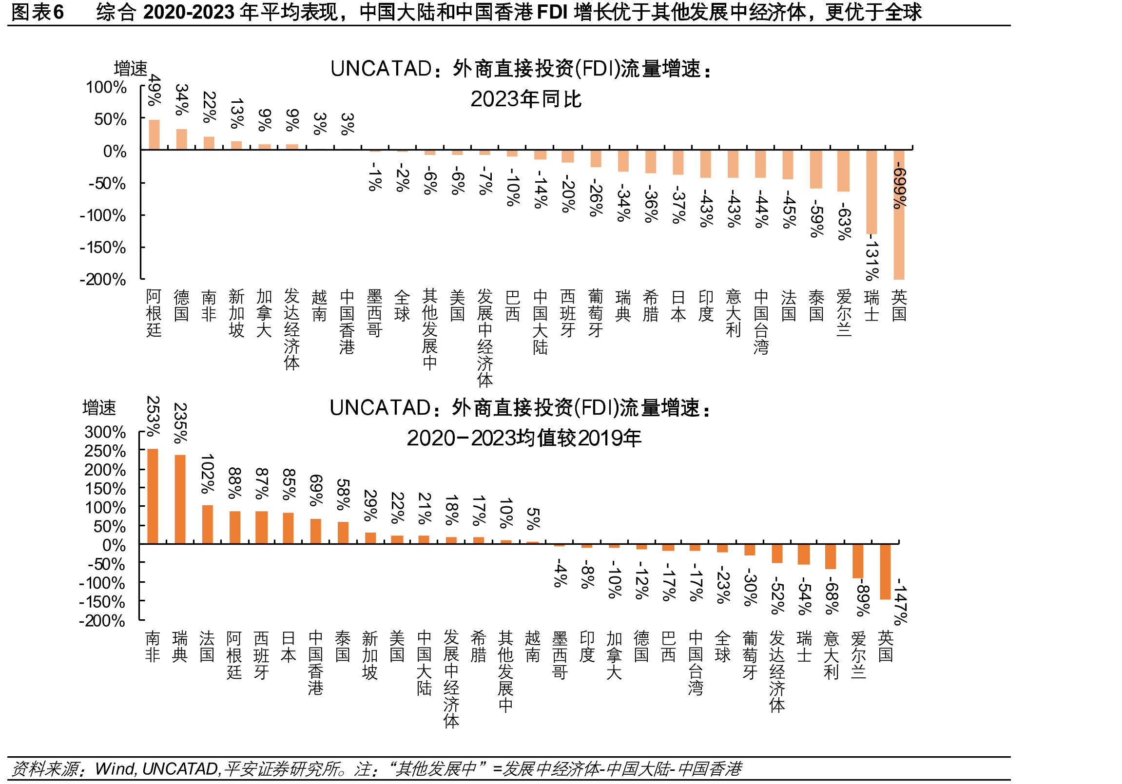 图表92020-2022年，来自中国香港等离岸金融中心的资金较快增长，其他来源增长仍在修复_第5页