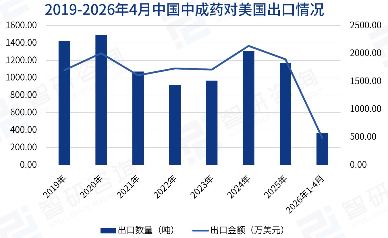 2019-2026年4月中国中成药对美国出口情况