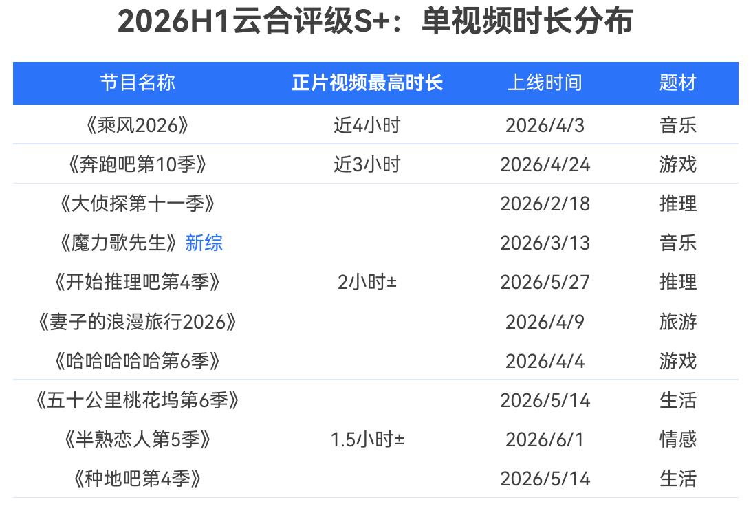 2026H1云合评级S+：单视频时长分布