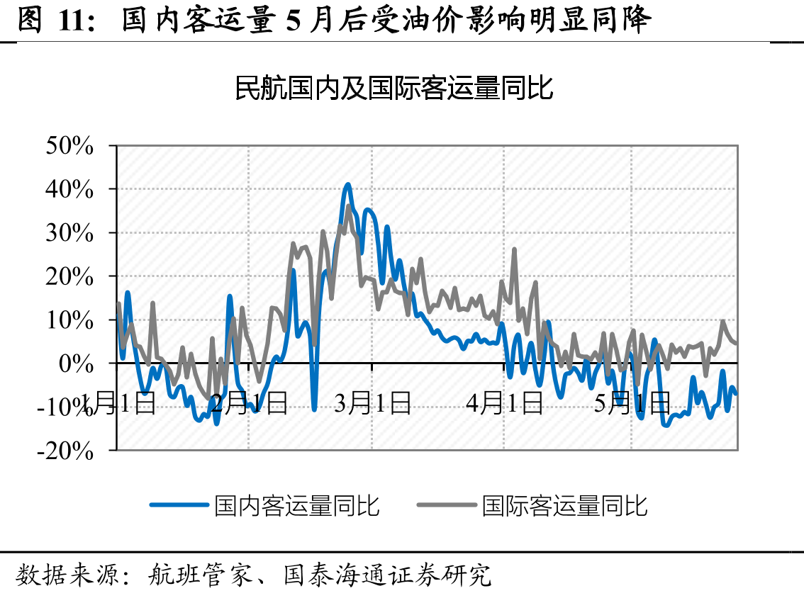 国内客运量5月后受油价影响明显同降