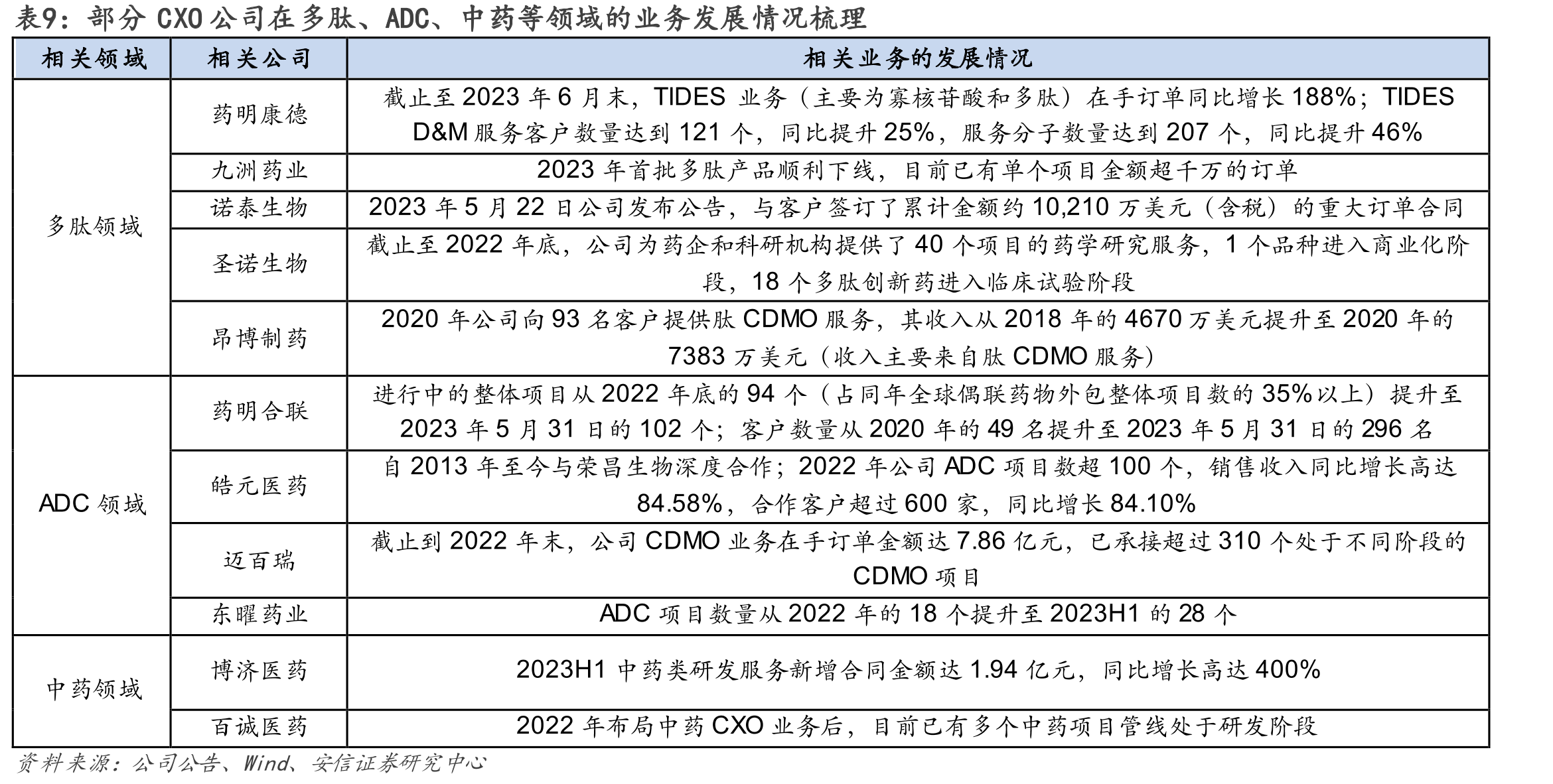 图4.截止到2020年底，全球推进临床的肽类药物项目数量_第2页