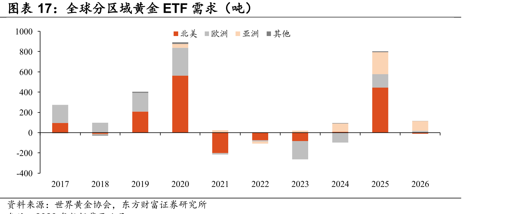 全球分区域黄金ETF需求（吨）