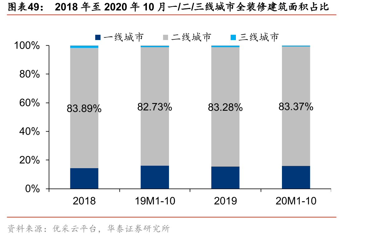 2018年至2020年10月一/二/三线城市全装修建筑面积占比
