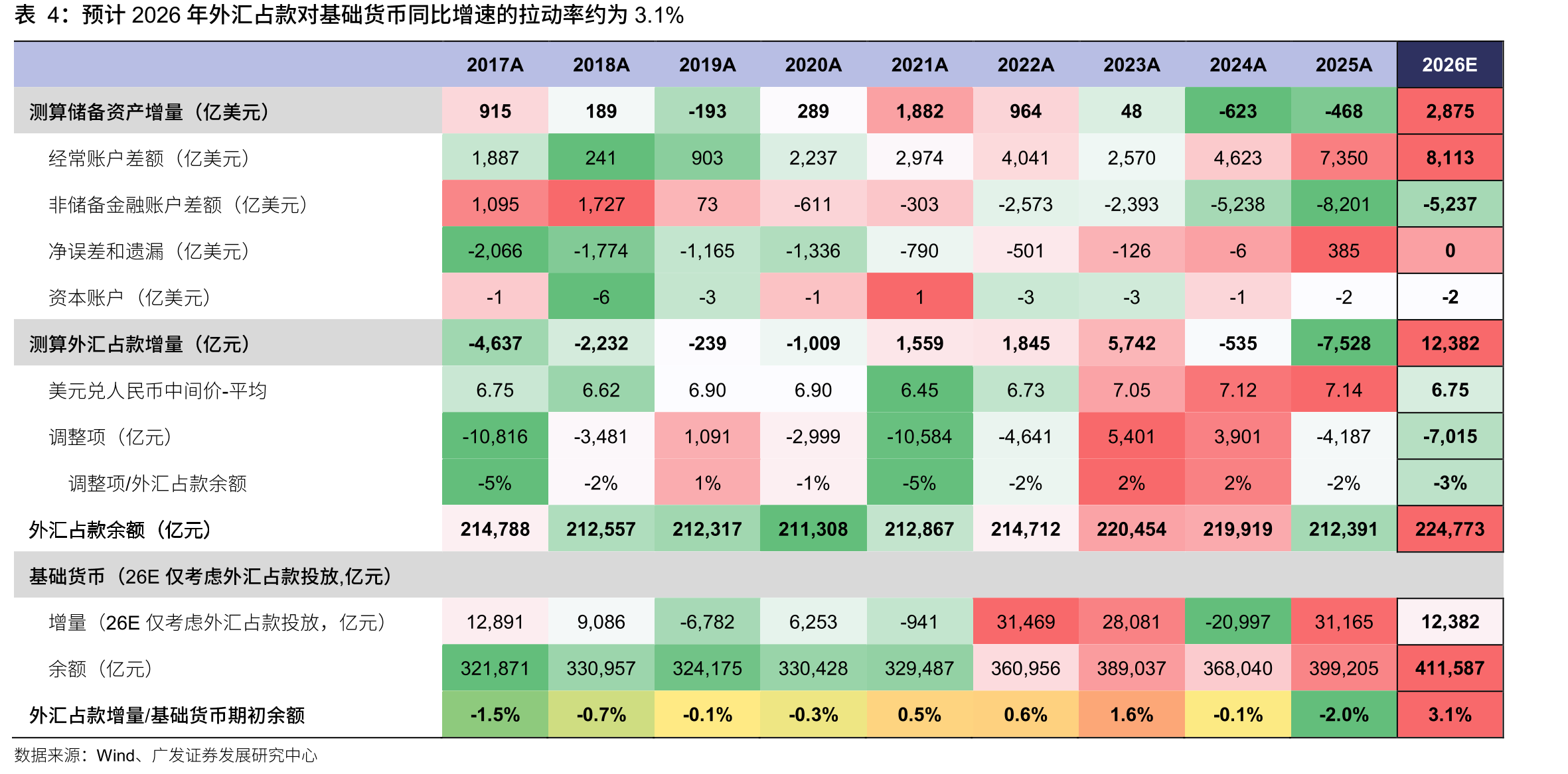 预计2026年外汇占款对基础货币同比增速的拉动率约为3.1%
