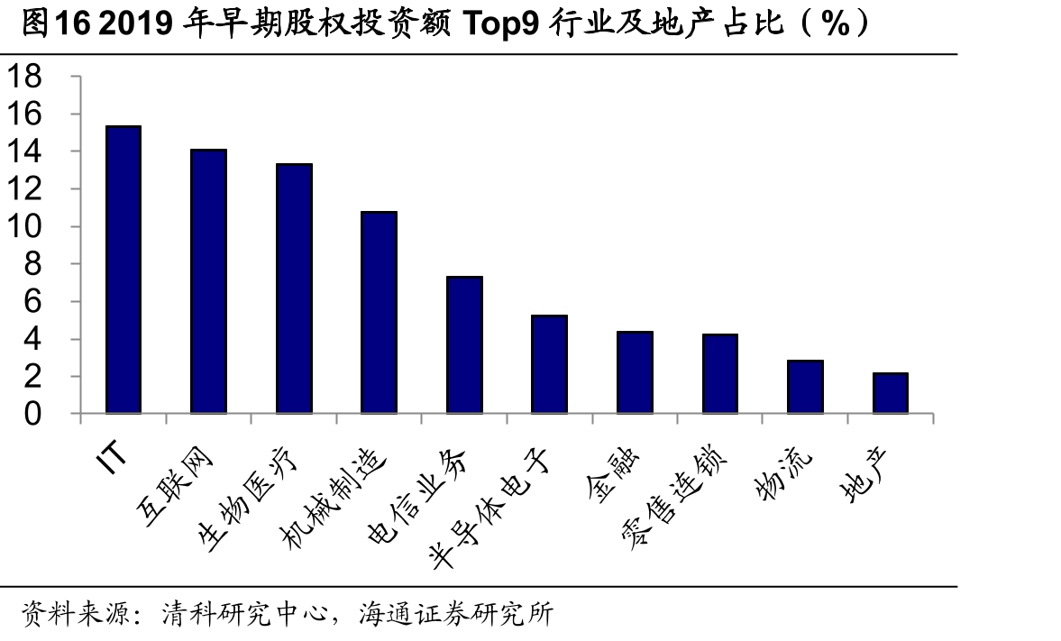 图162019年早期股权投资额Top9行业及地产占比（%）